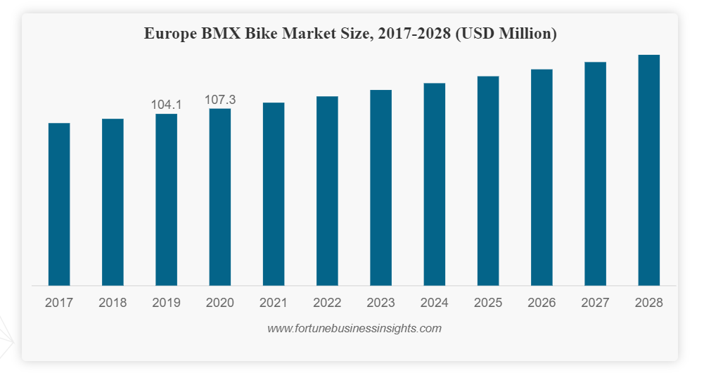 BMX expected to grow in report including Mafiabikes by market experts 